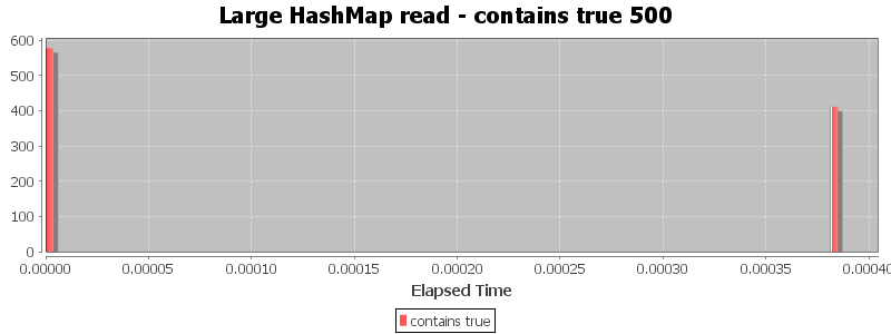 Large HashMap read - contains true 500